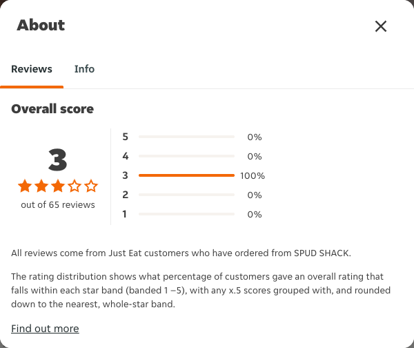 Just Eat rating, total reviews and rating distribution for SPUD SHACK at the capture date