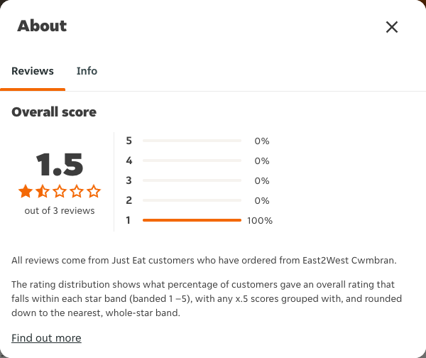 Just Eat rating, total reviews and rating distribution for East2West Cwmbran at the capture date