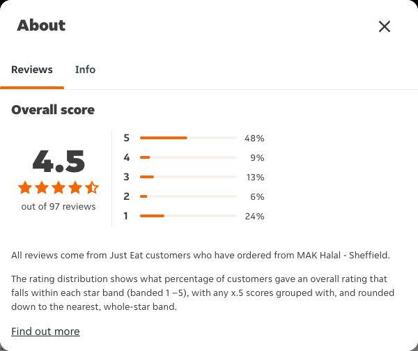 Just Eat rating, total reviews and rating distribution for MAK Halal - Sheffield at the capture date