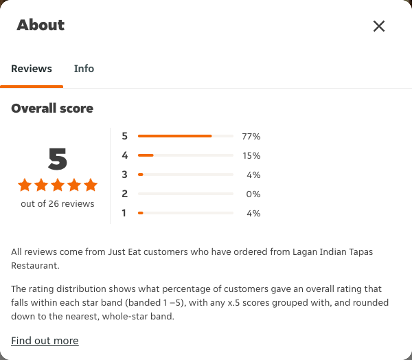 Just Eat rating, total reviews and rating distribution for Lagan Indian Tapas Restaurant at the capture date