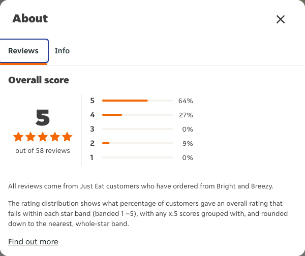 Just Eat rating, total reviews and rating distribution for Bright and Breezy at the capture date