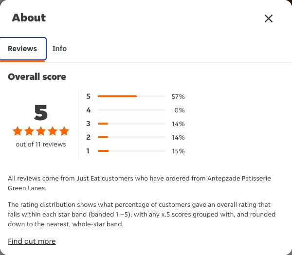 Just Eat rating, total reviews and rating distribution for Antepzade Patisserie Green Lanes at the capture date