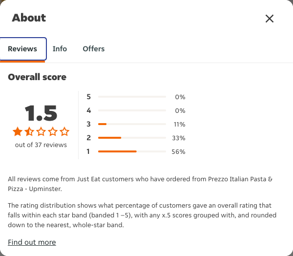 Just Eat rating, total reviews and rating distribution for Prezzo Italian Pasta & Pizza - Upminster at the capture date