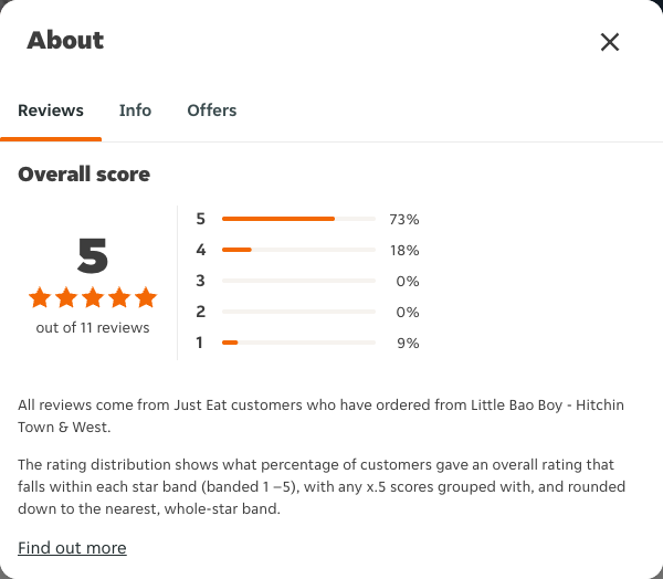 Just Eat rating, total reviews and rating distribution for Little Bao Boy - Hitchin Town & West at the capture date