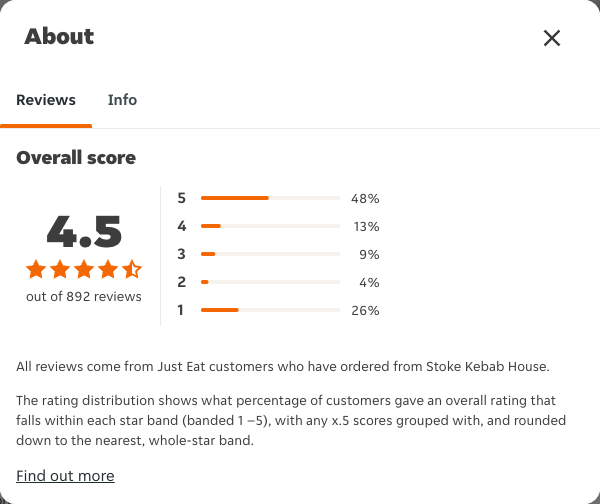 Just Eat rating, total reviews and rating distribution for Stoke Kebab House at the capture date