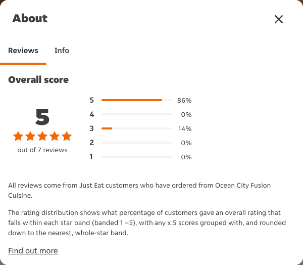Just Eat rating, total reviews and rating distribution for Ocean City Fusion Cuisine at the capture date