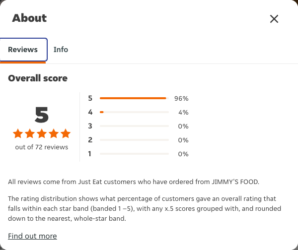 Just Eat rating, total reviews and rating distribution for JIMMY'S FOOD at the capture date