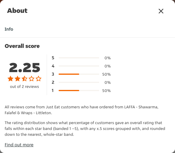 Just Eat rating, total reviews and rating distribution for LAFFA - Shawarma, Falafel & Wraps - Littleton at the capture date