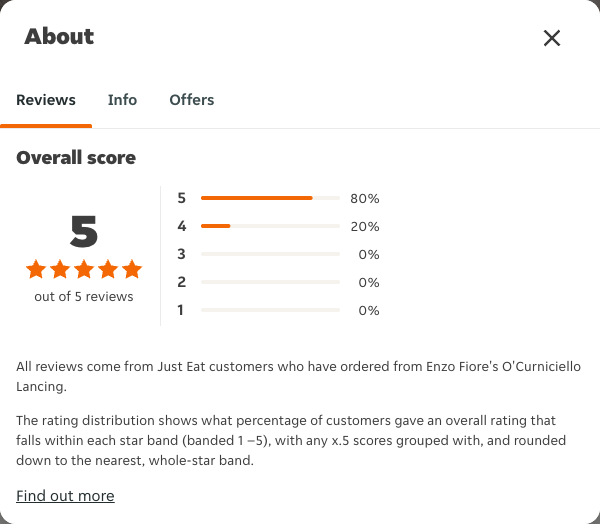 Just Eat rating, total reviews and rating distribution for Enzo Fiore's O'Curniciello Lancing at the capture date