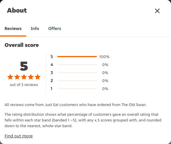 Just Eat rating, total reviews and rating distribution for The Old Swan at the capture date
