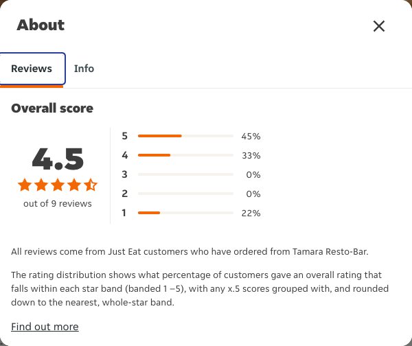 Just Eat rating, total reviews and rating distribution for Tamara Resto-Bar at the capture date