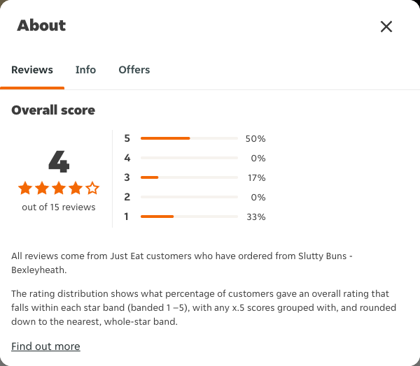 Just Eat rating, total reviews and rating distribution for Slutty Buns - Bexleyheath at the capture date