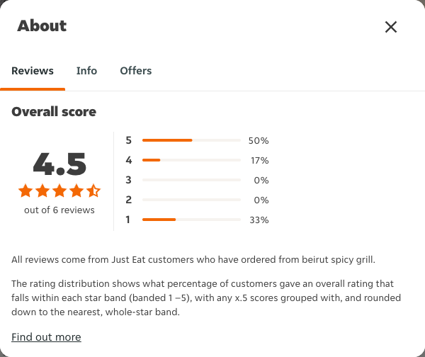 Just Eat rating, total reviews and rating distribution for beirut spicy grill at the capture date