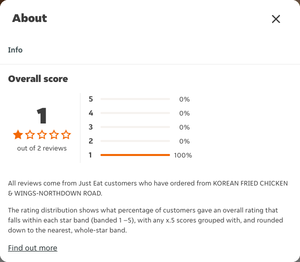 Just Eat rating, total reviews and rating distribution for KOREAN FRIED CHICKEN & WINGS-NORTHDOWN ROAD at the capture date