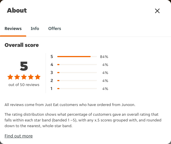 Just Eat rating, total reviews and rating distribution for Junoon at the capture date