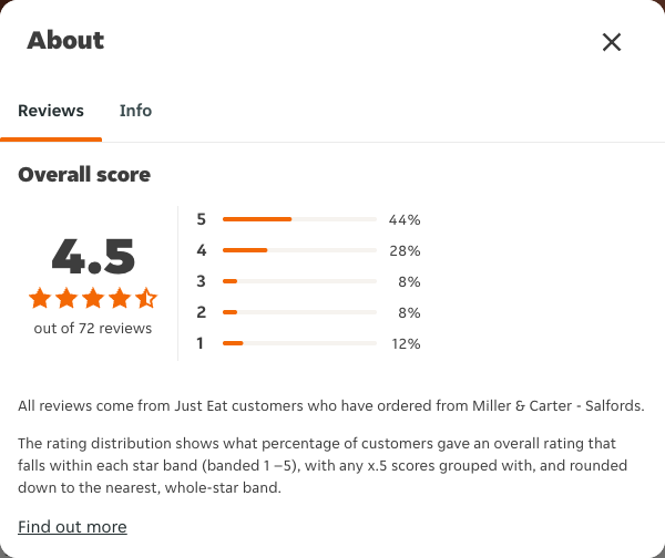 Just Eat rating, total reviews and rating distribution for Miller & Carter - Salfords at the capture date