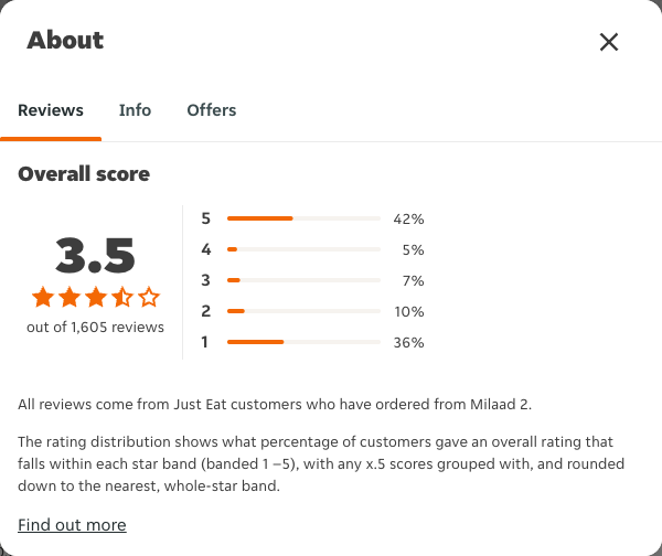 Just Eat rating, total reviews and rating distribution for Milaad 2 at the capture date