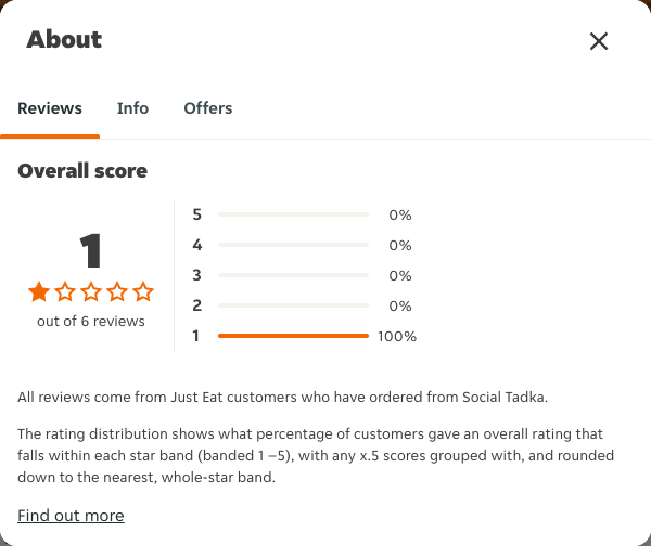 Just Eat rating, total reviews and rating distribution for Social Tadka at the capture date