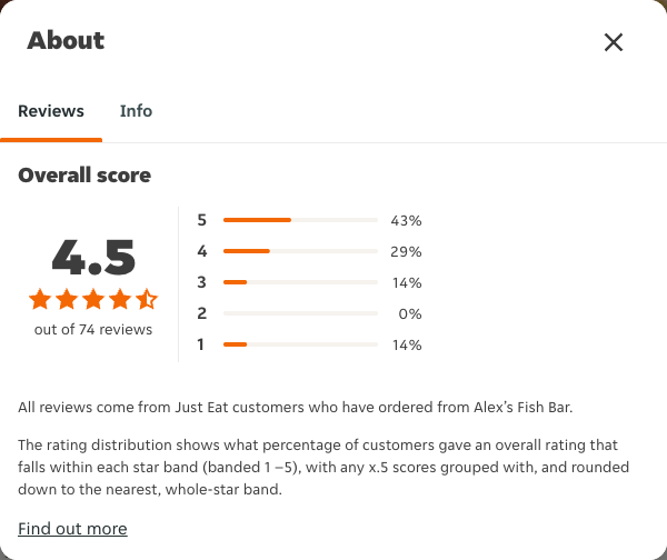 Just Eat rating, total reviews and rating distribution for Alex’s Fish Bar at the capture date