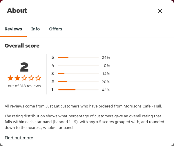 Just Eat rating, total reviews and rating distribution for Morrisons Cafe - Hull at the capture date
