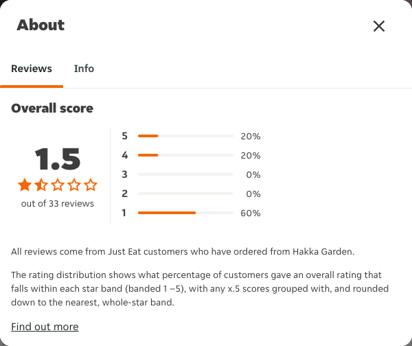 Just Eat rating, total reviews and rating distribution for Hakka Garden at the capture date