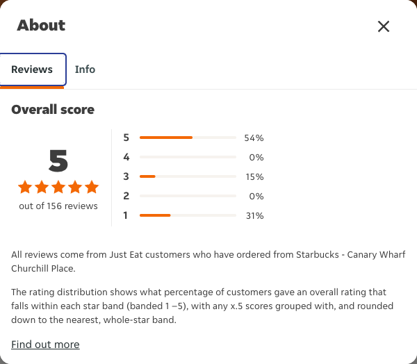 Just Eat rating, total reviews and rating distribution for Starbucks - Canary Wharf Churchill Place at the capture date