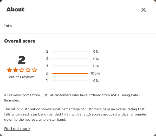 Just Eat rating, total reviews and rating distribution for ASDA Living Café - Bearsden at the capture date