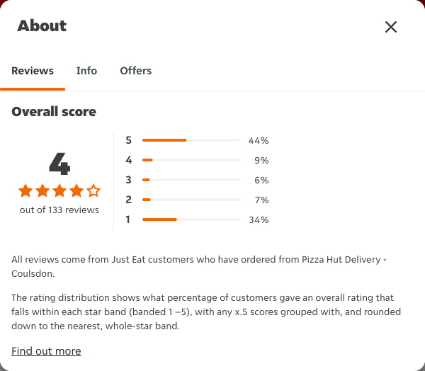 Just Eat rating, total reviews and rating distribution for Pizza Hut Delivery - Coulsdon at the capture date