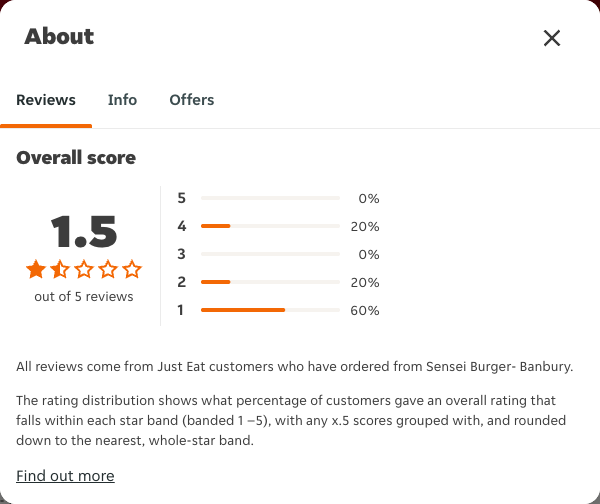 Just Eat rating, total reviews and rating distribution for Sensei Burger- Banbury at the capture date