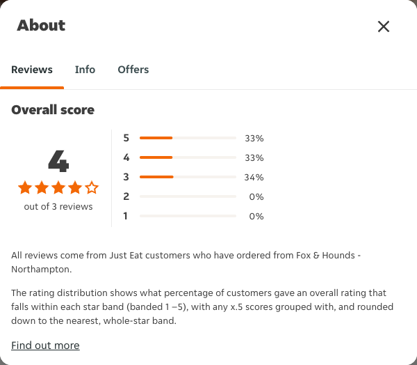 Just Eat rating, total reviews and rating distribution for Fox & Hounds - Northampton at the capture date
