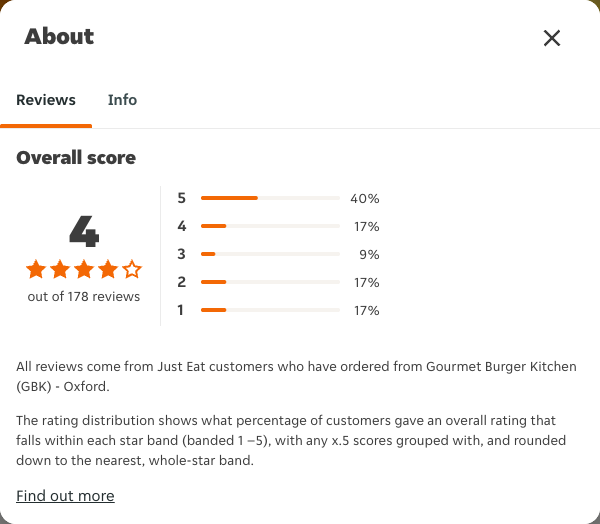 Just Eat rating, total reviews and rating distribution for Gourmet Burger Kitchen (GBK) - Oxford at the capture date