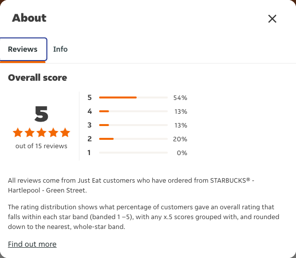 Just Eat rating, total reviews and rating distribution for STARBUCKS® - Hartlepool - Green Street at the capture date