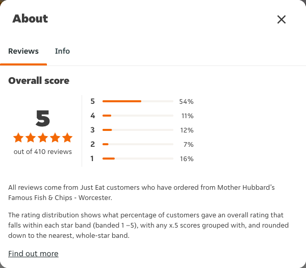 Just Eat rating, total reviews and rating distribution for Mother Hubbard’s Famous Fish & Chips - Worcester at the capture date