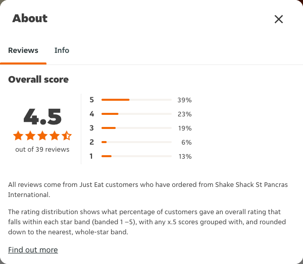 Just Eat rating, total reviews and rating distribution for Shake Shack St Pancras International at the capture date