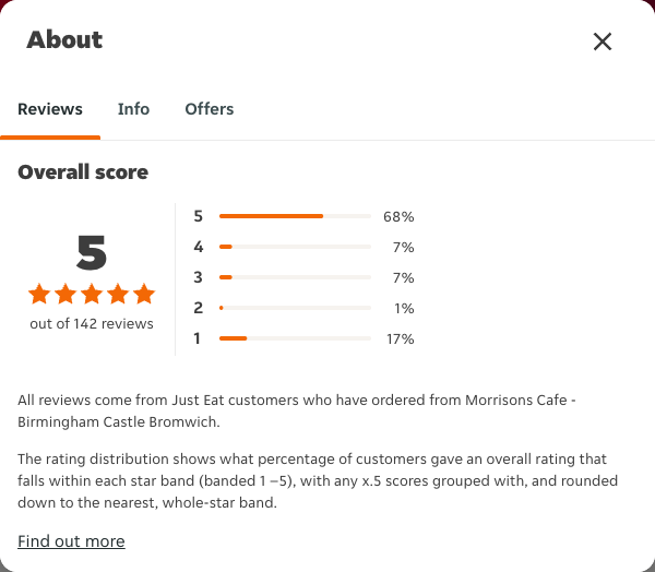 Just Eat rating, total reviews and rating distribution for Morrisons Cafe - Birmingham Castle Bromwich at the capture date