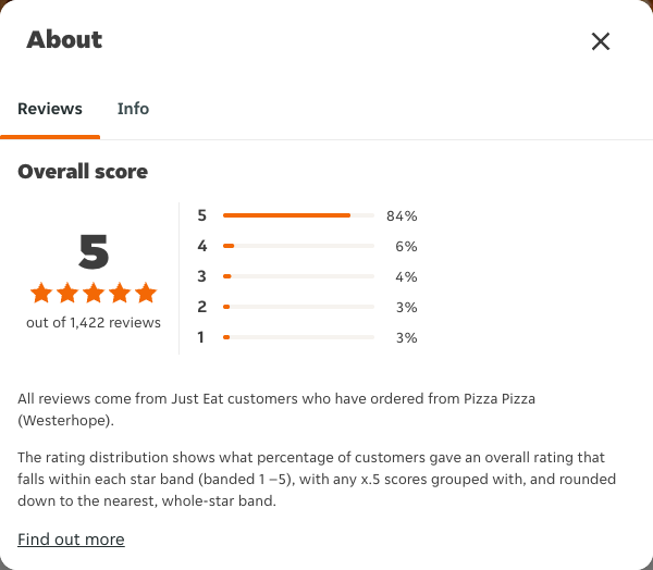 Just Eat rating, total reviews and rating distribution for Pizza Pizza (Westerhope) at the capture date