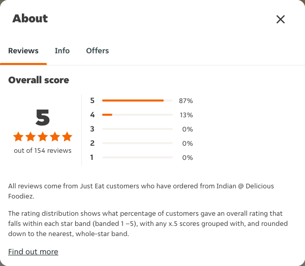 Just Eat rating, total reviews and rating distribution for Indian @ Delicious Foodiez at the capture date