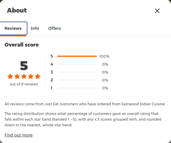 Just Eat rating, total reviews and rating distribution for Eastwood Indian Cuisine at the capture date
