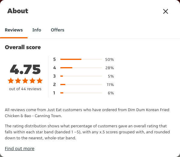 Just Eat rating, total reviews and rating distribution for Dim Dum Korean Fried Chicken & Bao - Canning Town at the capture date