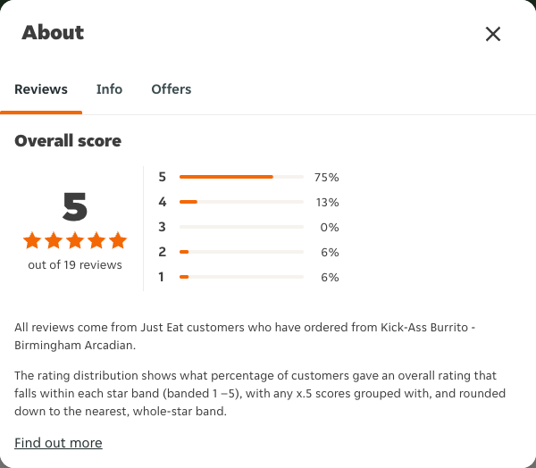 Just Eat rating, total reviews and rating distribution for Kick-Ass Burrito - Birmingham Arcadian at the capture date