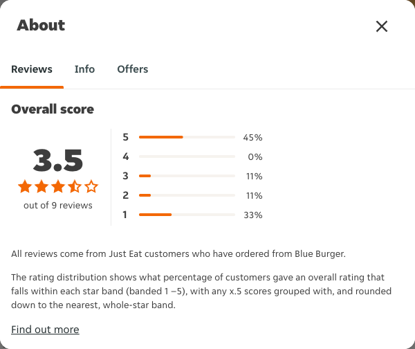 Just Eat rating, total reviews and rating distribution for Blue Burger at the capture date