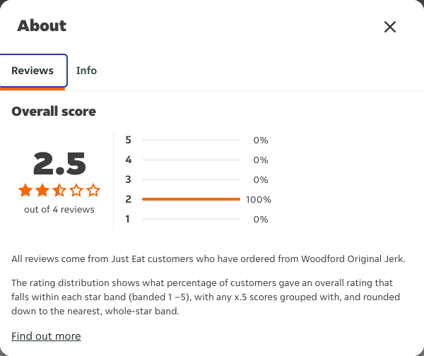 Just Eat rating, total reviews and rating distribution for Woodford Original Jerk at the capture date