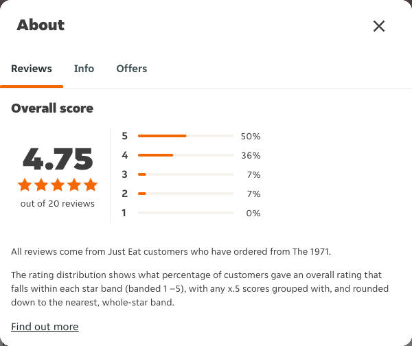 Just Eat rating, total reviews and rating distribution for The 1971 at the capture date