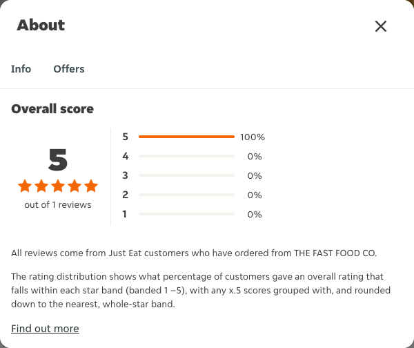 Just Eat rating, total reviews and rating distribution for THE FAST FOOD CO at the capture date