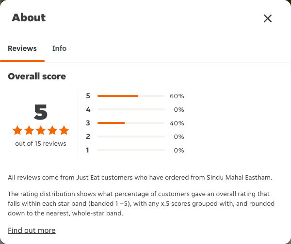 Just Eat rating, total reviews and rating distribution for Sindu Mahal Eastham at the capture date