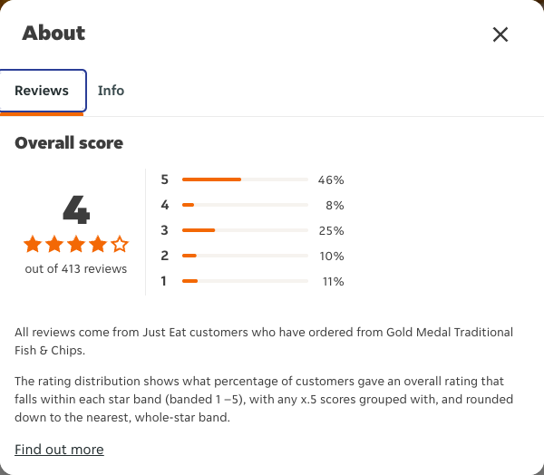Just Eat rating, total reviews and rating distribution for Gold Medal Traditional Fish & Chips at the capture date