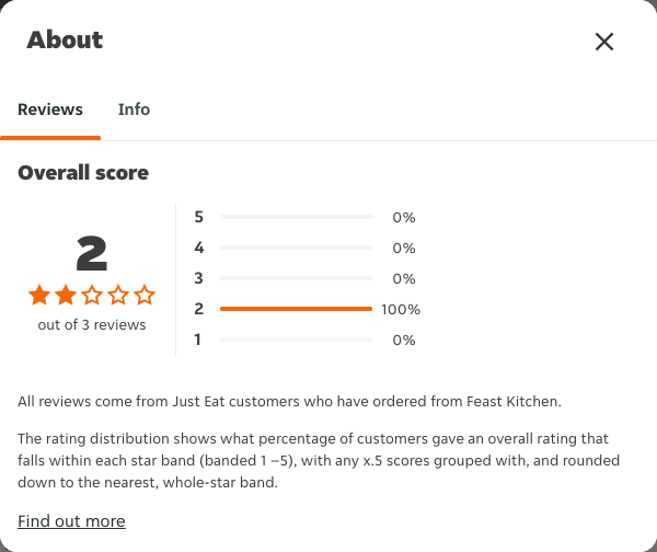 Just Eat rating, total reviews and rating distribution for Feast Kitchen at the capture date