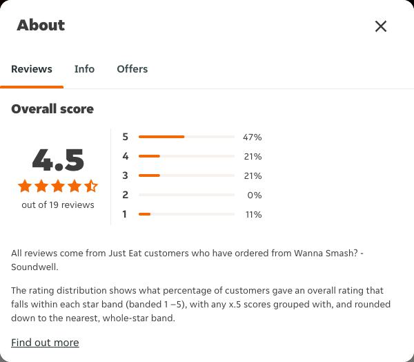 Just Eat rating, total reviews and rating distribution for Wanna Smash? - Soundwell at the capture date