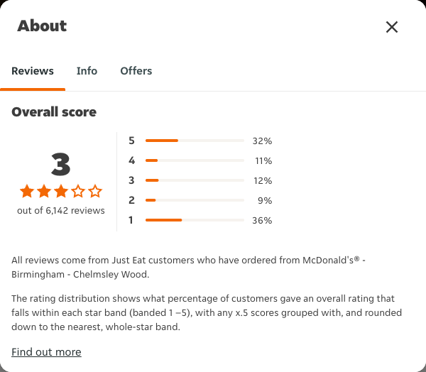 Just Eat rating, total reviews and rating distribution for McDonald's® - Birmingham - Chelmsley Wood at the capture date
