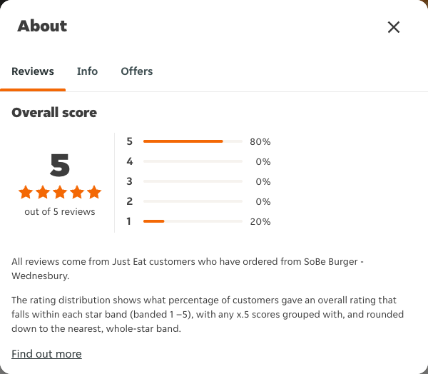 Just Eat rating, total reviews and rating distribution for SoBe Burger - Wednesbury at the capture date